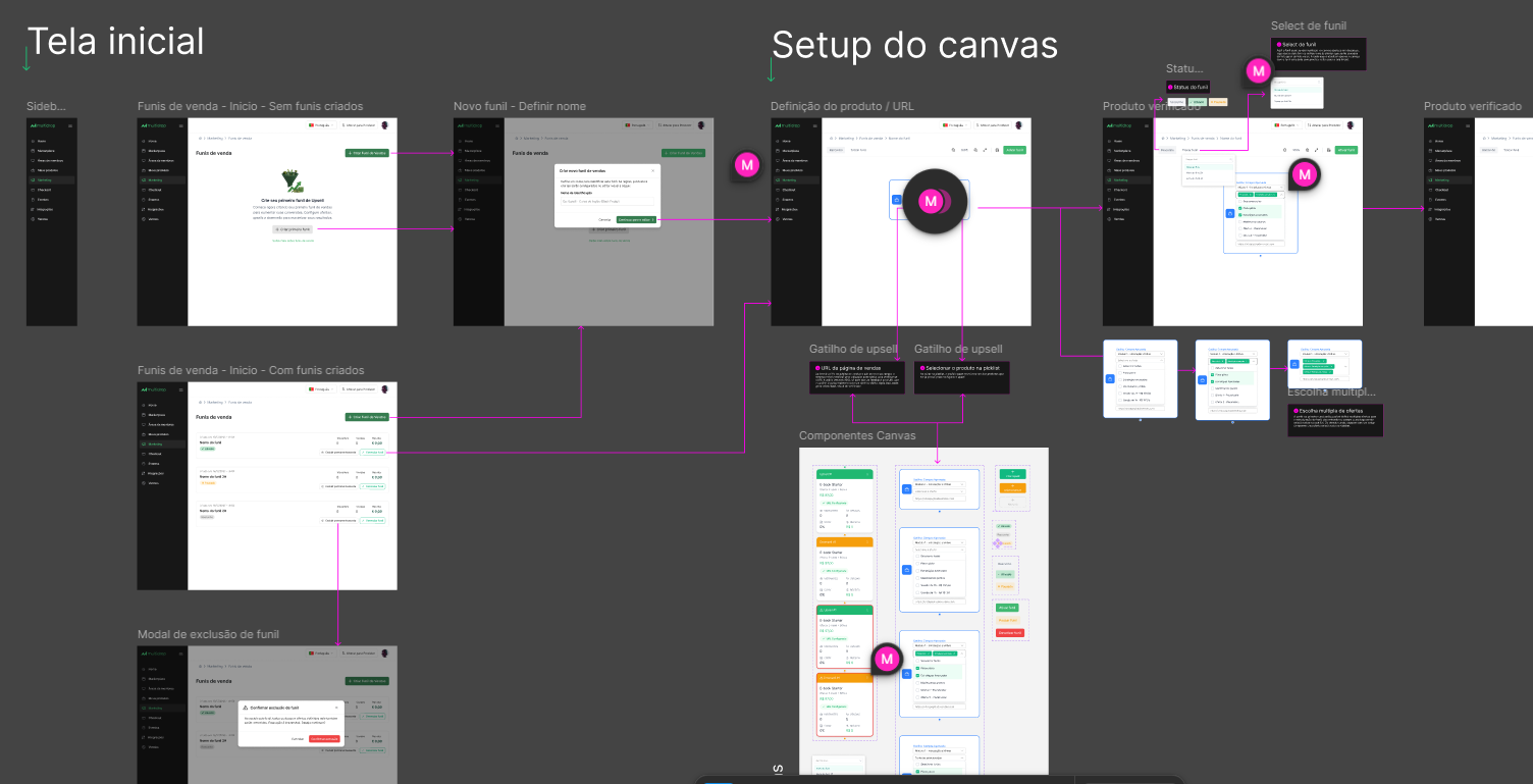 Fluxo completo de Upsell e Downsell